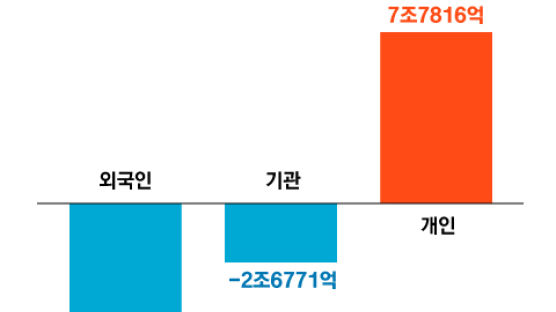 외국인 5조 팔 때 8조 샀다…동학개미 섣부른 ‘저점 베팅’?