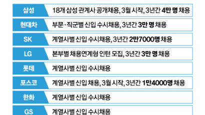 삼성·LG·기아·SK·포스코…채용 큰장 선다