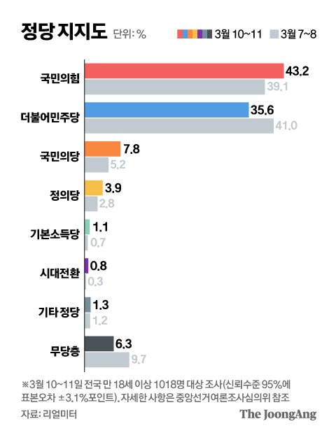 대선뒤 첫 정당 지지율…국민의힘 43.2% 민주당 35.6% [리얼미터] | 중앙일보