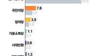 대선뒤 첫 정당 지지율…국민의힘 43.2% 민주당 35.6% [리얼미터]