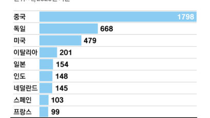 한국 ‘세계 수출시장 1위’ 6개 늘렸다, 77개로 2년연속 10위