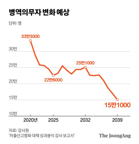 병역의무자 변화 예상. 그래픽=김현서 kim.hyeonseo12@joongang.co.kr