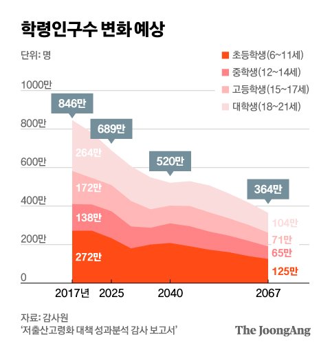 학령인구수 변화 예상. 그래픽=김현서 kim.hyeonseo12@joongang.co.kr