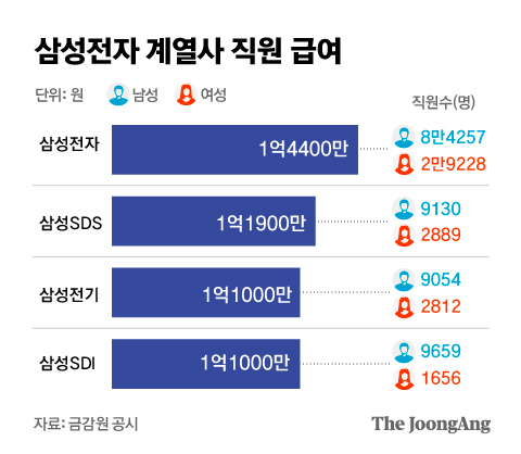 삼성전자 계열사 직원 급여. 그래픽=김은교