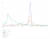 우크라이나 관련 검색량 추이를 보여주는 그래프. 초록색 선이 우크라이나 관련 검색량, 보라색 선이 윤석열 대통령 당선인 관련 검색량이다. 네이버 데이터랩 캡처 