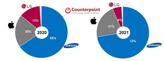 "작년 국내 스마트폰시장 72% 삼성…최다판매는 갤럭시S21" | 중앙일보