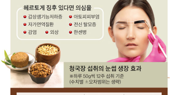 눈썹 문신하다 혼쭐…아침에 이것 먹으니 눈썹 굵기 42% 증가