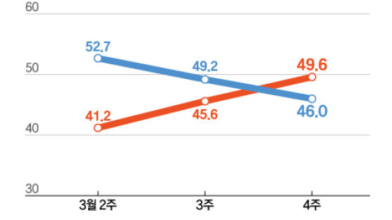 尹국정수행, 긍정46% 부정49.6%…文지지율 또 올라 46.7% [리얼미터]