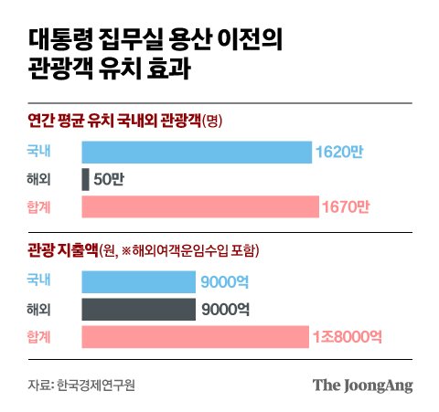 대통령 집무실 용산 이전의 관광객 유치 효과. 그래픽= 전유진 yuki@joongang.co.kr