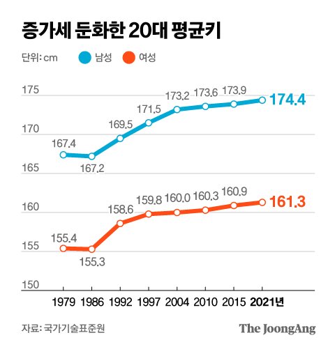 못이길 한국인 Dna? 42년새 키 5Cm 컸지만 머리도 같이 컸다 | 중앙일보