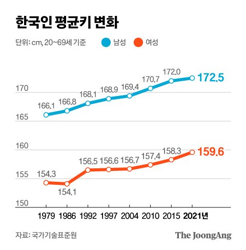 못이길 한국인 Dna? 42년새 키 5Cm 컸지만 머리도 같이 컸다 | 중앙일보