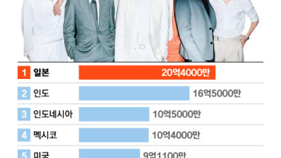 한국은 5등 안에도 못든다…'BTS 소비국' 의외의 1등 [K팝 세계화 리포트]