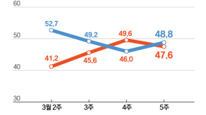 '尹 잘할 것' 48.8% 3주만에 반등…文지지율 44.8% 소폭 하락 [리얼미터]