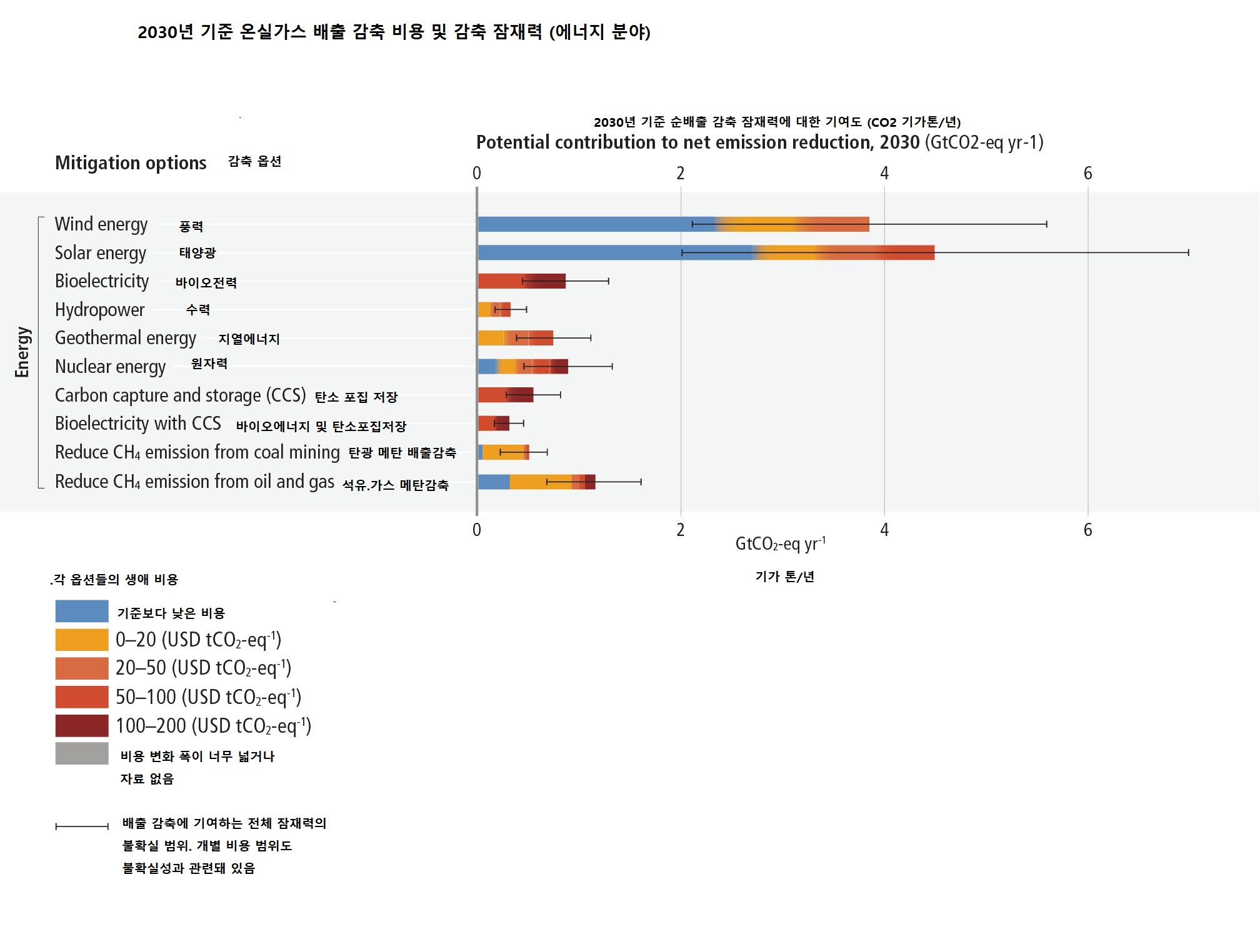 지구 온도 1.5도 상승으로 억제하려면 온실가스 43% 줄여야