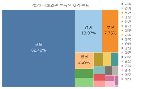 정보공개센터가 변환한 데이터를 바탕으로 분석한 국회의원 부동산 자산 분포. 서울과 경기를 합하면 75.6%가 수도권에 몰려있다. 소유권과 전세권을 포함해 분석했다. 이경희 기자
