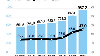작년 국가부채 2196조 사상 최대…文정부서 763조원 늘었다