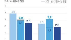 ADB 물가 전망 1.9%→3.2%…尹 “물가, 새정부 최우선 과제”