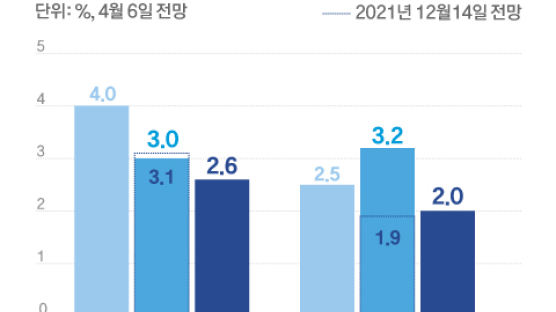 ADB 물가 전망 1.9%→3.2%…尹 “물가, 새정부 최우선 과제”