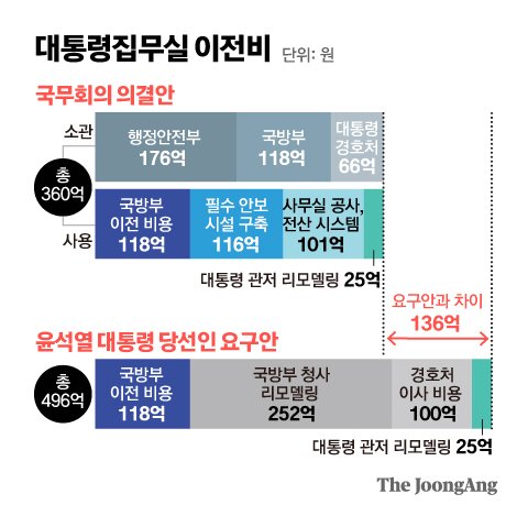 대통령집무실 이전비. 그래픽=김영옥 기자 yesok@joongang.co.kr