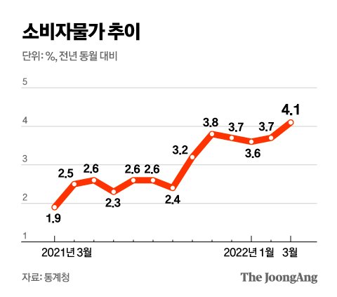 물가상승 4% 시대, 이게 끝이 아니다 | 중앙일보