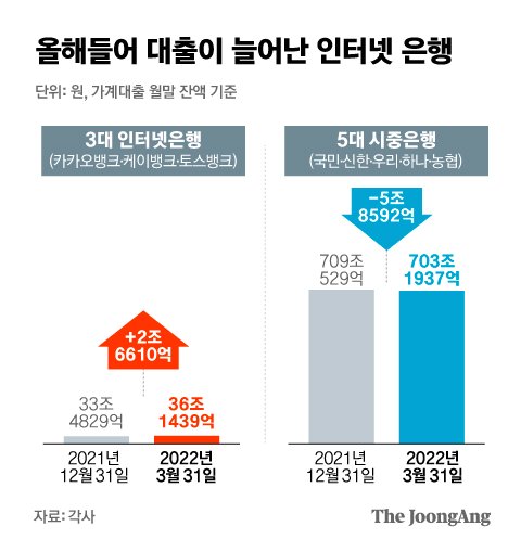 ●신용점수 높은 사람, 인터넷은행 대출금리 더 높아