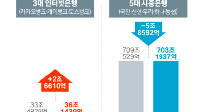 ‘거꾸로 전략’ 인터넷은행은 대출 늘었다