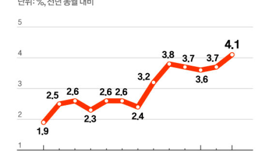  4%대 ‘물가폭탄’…석유‧밀 때문에 터졌다