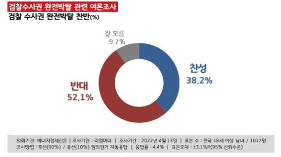 검수완박 반대 52.1% 찬성 38.2%…국민 과반이 'NO' 말했다 [리얼미터]