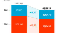 대선 이후 서울 전·월세 매물 18% 급감…고개 드는 전세난