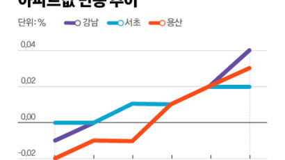 대통령 집무실 이전 효과? 용산 아파트값 3주 연속 상승