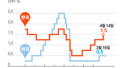 [view] 한은, 물가억제 급했다…총재 없는데 금리 인상