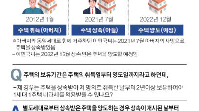 [그래픽텔링] 살던 집 상속 받으면, 양도세 비과세 어떻게?