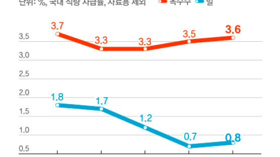 옥수수 값 넉달새 38% 급등 ‘콘플레이션’ 비상