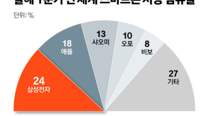 스마트폰 시장 겨울 오나…1분기 출하량 급감, 삼성은 1위 수성