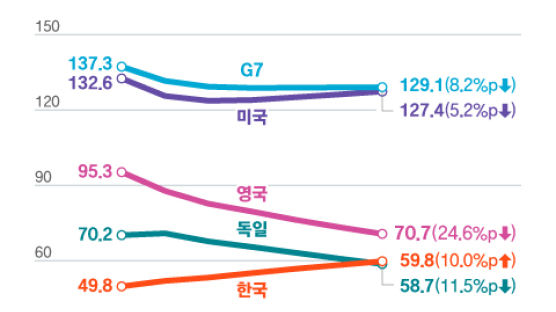[Data & Now] 한국만 역행하는 국가부채비율