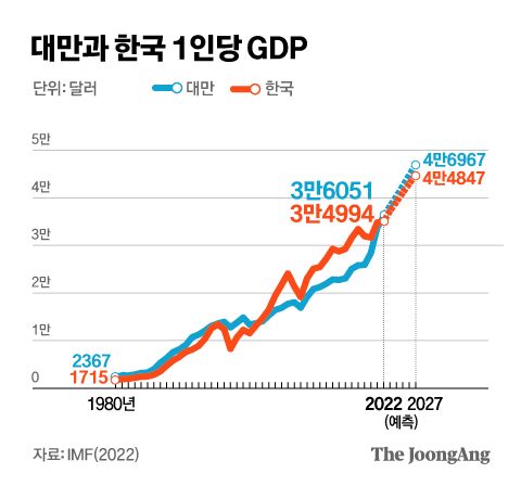 삼성전자 시총 앞지른 TSMC 이어, 대만 1인당 GDP 한국 역전?