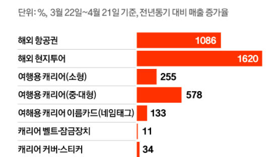 ‘보복여행’ 수요 폭발, 629만원 북유럽투어 260억어치 팔려