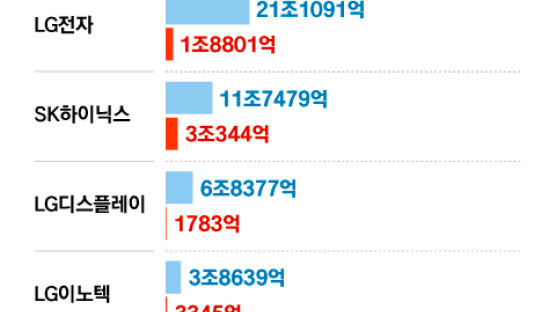 1분기 호실적 예상 반·디·폰, 2분기 이후는 고생길 훤하다