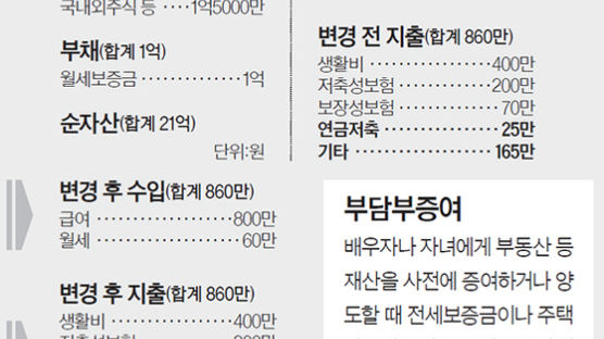 [반퇴시대 재산리모델링] 자녀에 증여는 5000만원, 빌려주면 2억1700만원까지 비과세