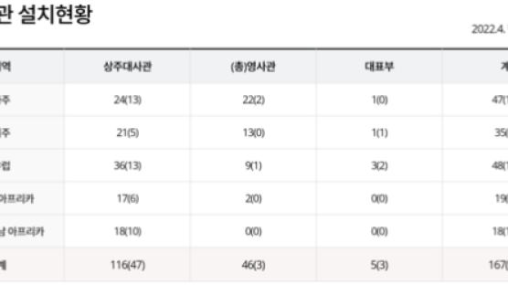 공관장 '운명의 시간' 왔다…미·중·일 대사 포함 30명 옷벗을듯