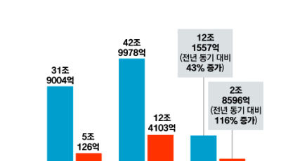 SK하이닉스 1분기 점프…매출 12조, 영업익은 3조 육박