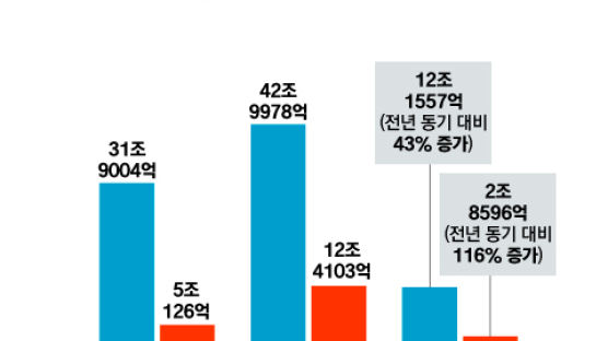 SK하이닉스 1분기 점프…매출 12조, 영업익은 3조 육박