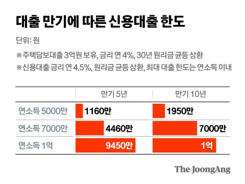 ●10년 만기 신용대출 등장 2