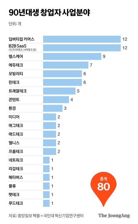 90년대생 창업자 사업분야. 그래픽=김현서 kim.hyeonseo12@joongang.co.kr