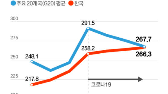 코로나19 이후 G20 국가총부채 비율 줄어…한국은 상승