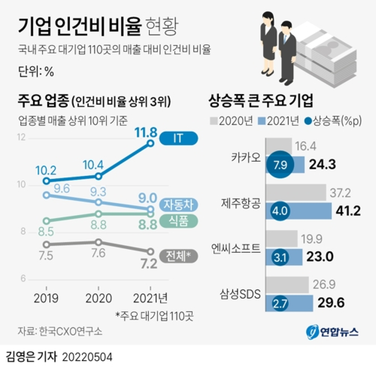 카카오 1000원 벌면 인건비 243원…1년새 16 →24 뛰었다 중앙일보