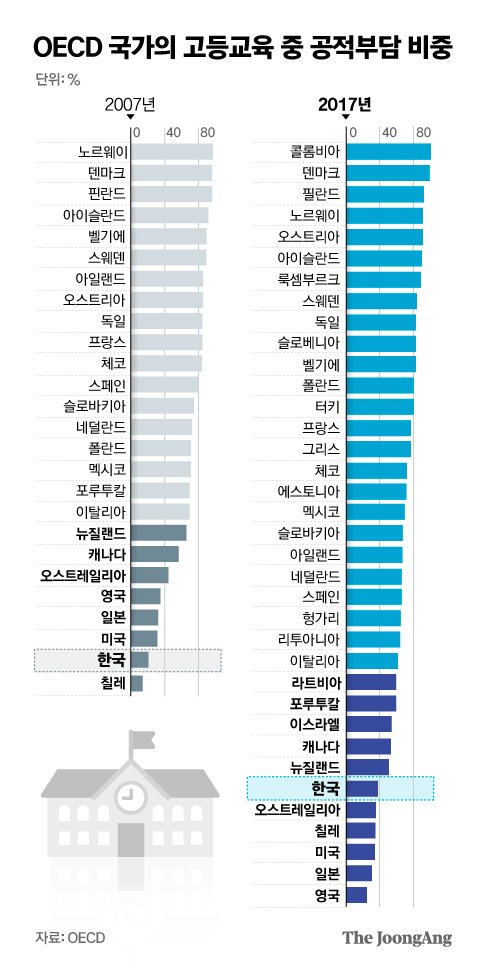 대학에 기대하는게 '싼 등록금'뿐...이대론 한국 전체 추락한다 [김진영이 고발한다] | 중앙일보