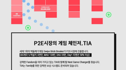 글로벌 3천만 다운로드 성공 신화 기록, P2E 시장의 새로운 혁신기업 TIA, 대규모 채용 진행