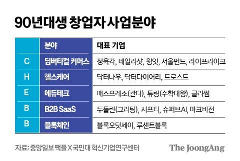 [팩플] 글로벌 주류 겨눈 90년대생...‘쳅(CHEBB)’에 걸었다 [90년대생 창업자가 온다] ②