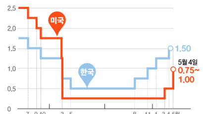 한은, 천천히 올리면 한·미금리 역전…빅스텝 땐 경제침체